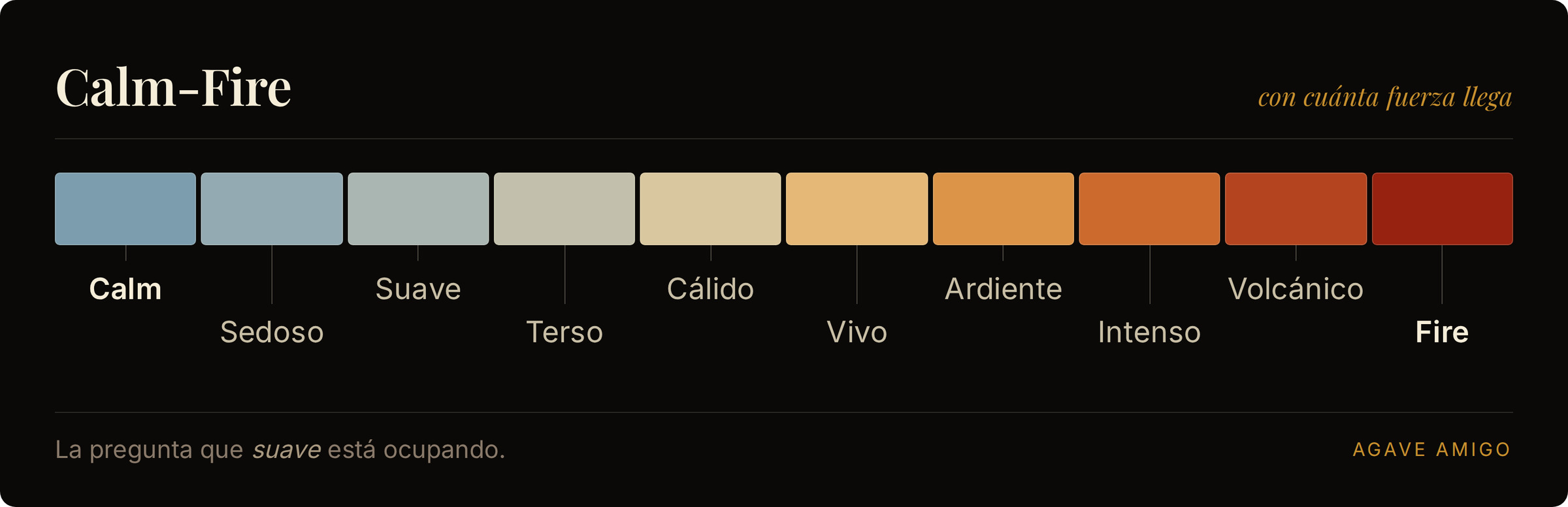 El eje Calm-Fire como diez pasos de color etiquetados que van de Calm, pasando por Cálido y Ardiente, hasta Fire, sin ningún número.