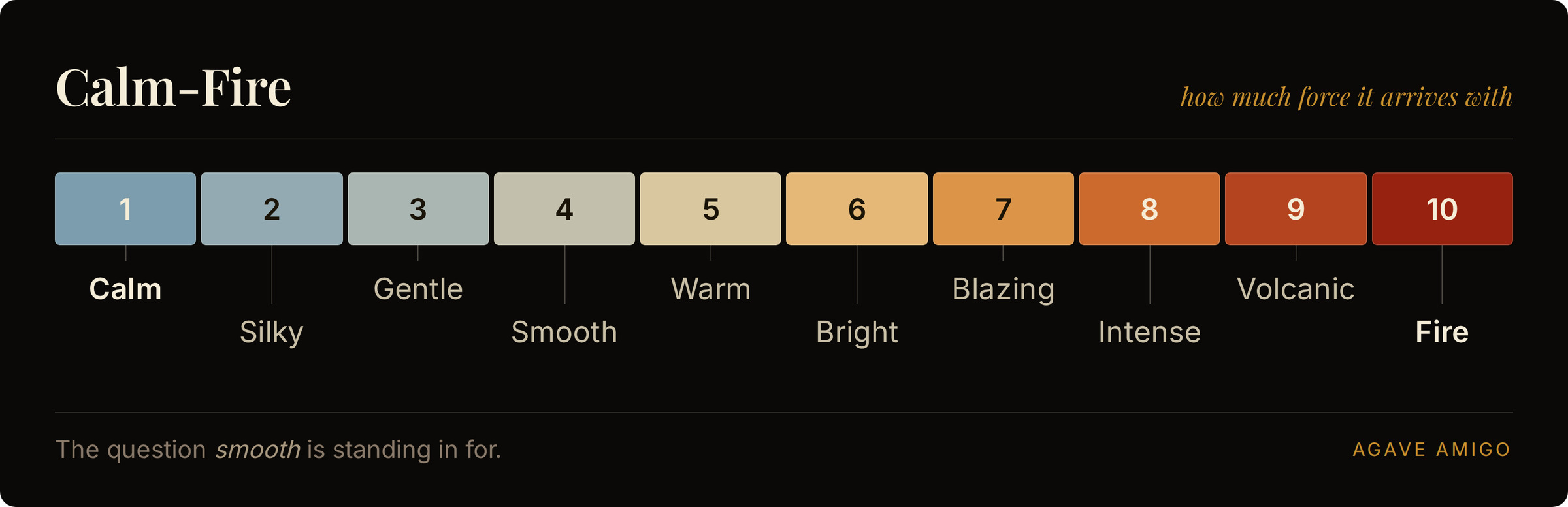The Calm-Fire axis: ten labelled steps from Calm through Warm and Blazing to Fire, running from still blue to deep red.