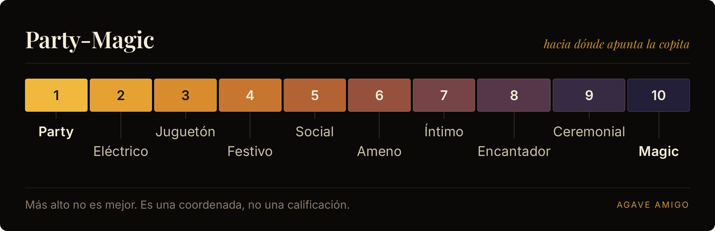 El eje Party-Magic: diez pasos etiquetados que van de Party, pasando por Social y Ceremonial, hasta Magic, del ámbar brillante al violeta obsidiana.