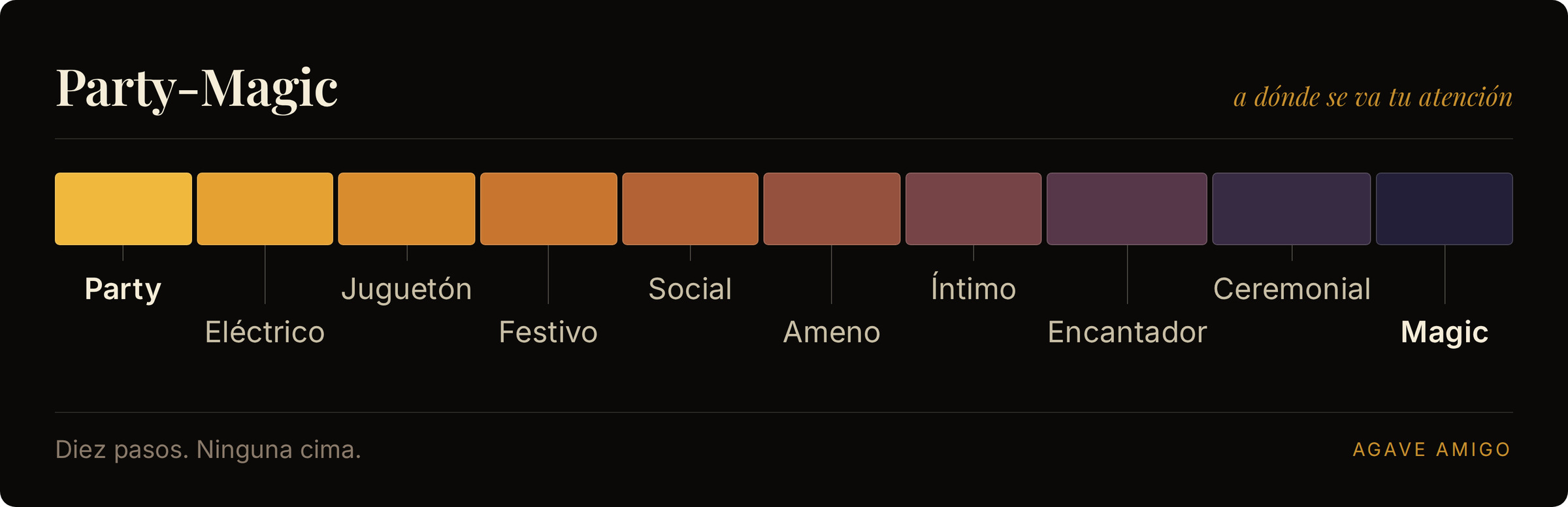 El eje Party-Magic como diez pasos de color etiquetados que van de Party, pasando por Social y Ceremonial, hasta Magic, sin ningún número.