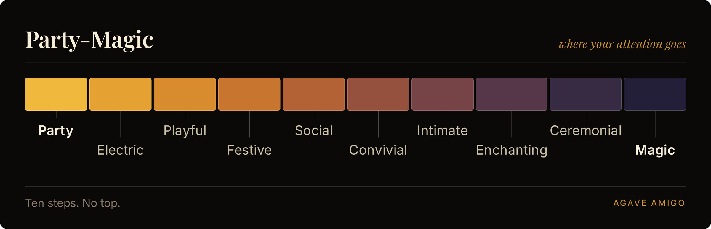 The Party-Magic axis shown as ten labelled color steps running from Party through Social and Ceremonial to Magic, with no numbers anywhere on it.