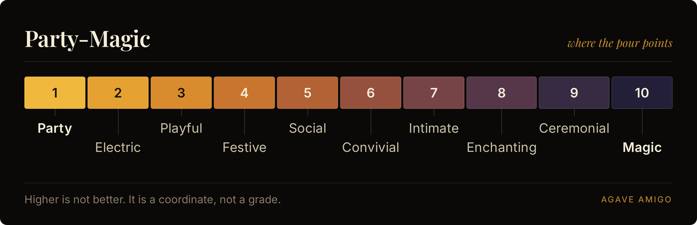 The Party-Magic axis: ten labelled steps from Party through Social and Ceremonial to Magic, running from bright amber to obsidian violet.
