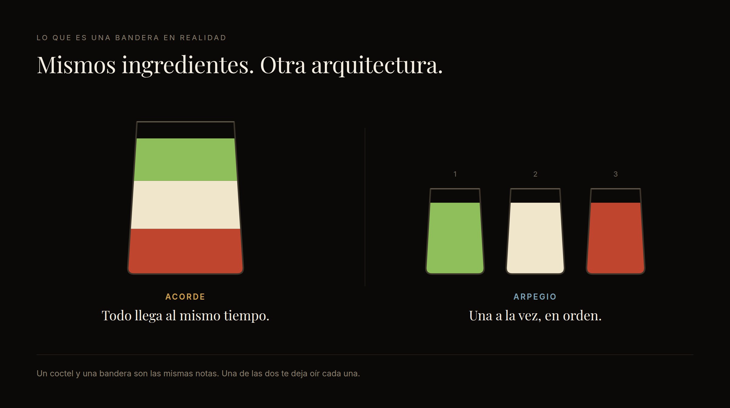 Un diagrama oscuro: a la izquierda un vaso con tres capas de color, verde, crema y rojo, marcado acorde; a la derecha tres vasos peque&ntilde;os en fila, uno de cada color, numerados uno dos tres, marcado arpegio.