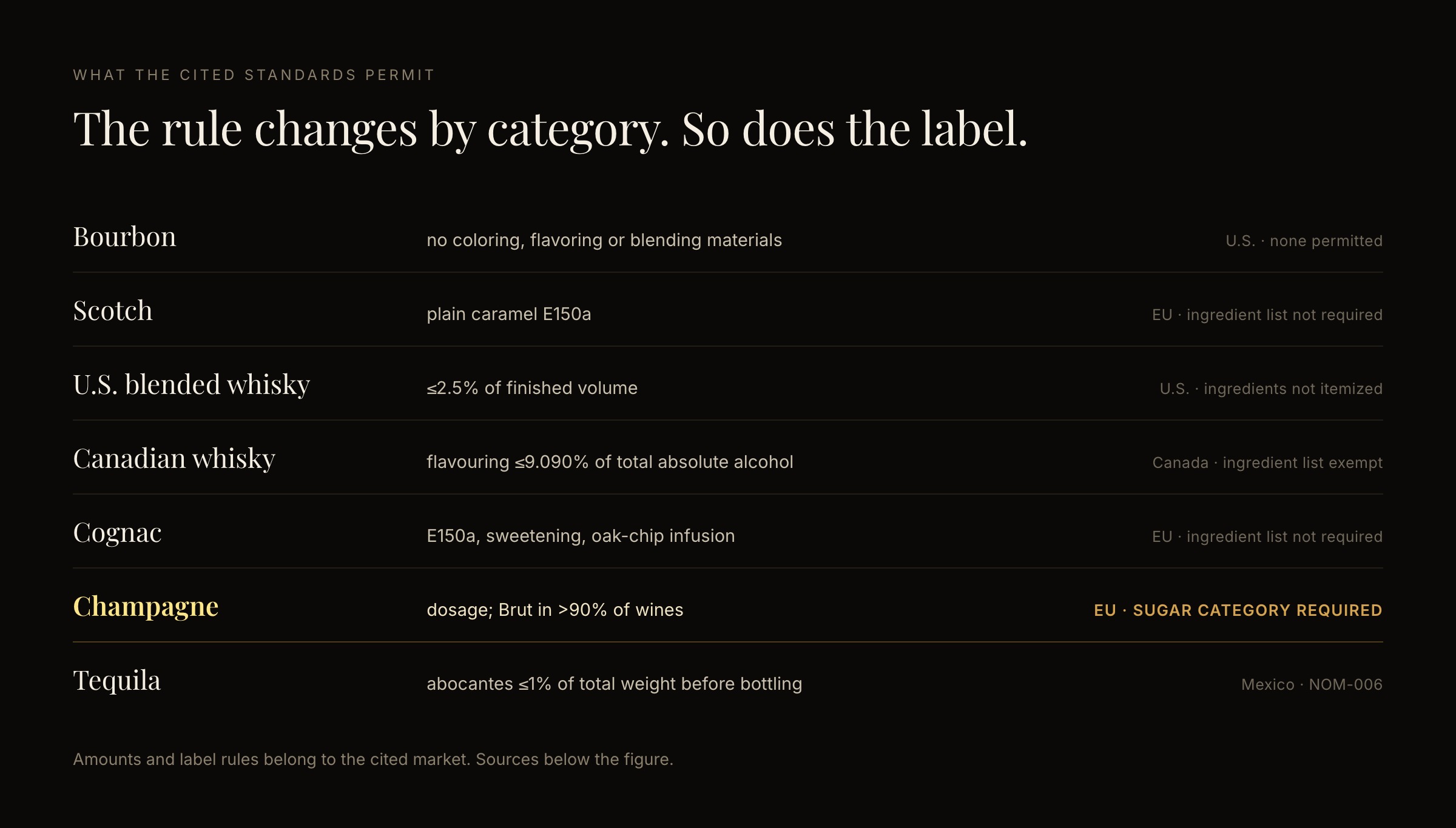 A sourced comparison chart of seven drinks categories showing the precise allowance and cited-market label treatment for each.