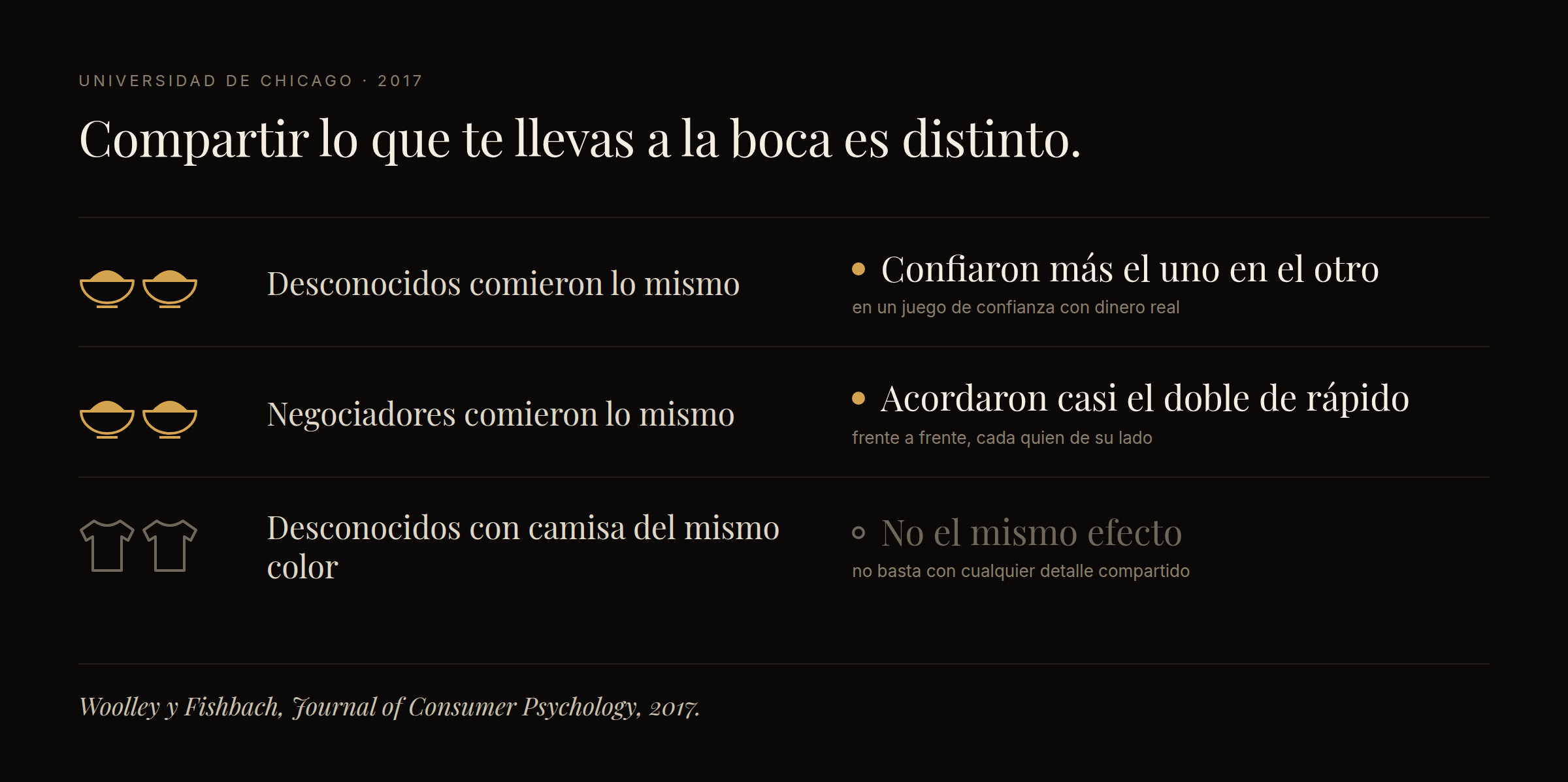 Tres hallazgos en tres filas. Desconocidos que comieron lo mismo confiaron más el uno en el otro, en un juego de confianza con dinero real. Negociadores que comieron lo mismo acordaron casi el doble de rápido. Desconocidos con camisa del mismo color no tuvieron el mismo efecto.