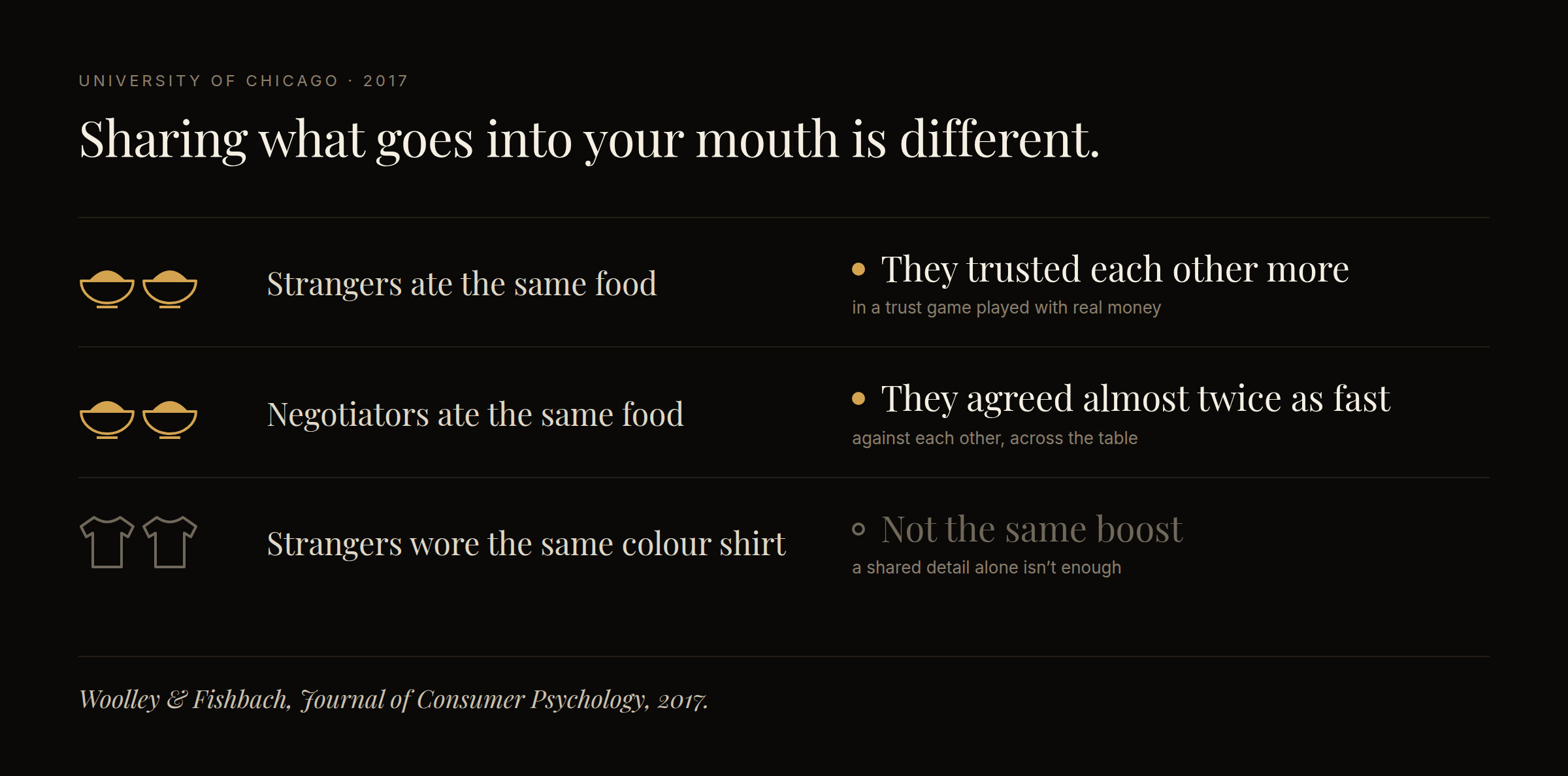 Three findings in three rows. Strangers who ate the same food trusted each other more, in a trust game played with real money. Negotiators who ate the same food agreed almost twice as fast. Strangers who wore the same colour shirt did not get the same boost.