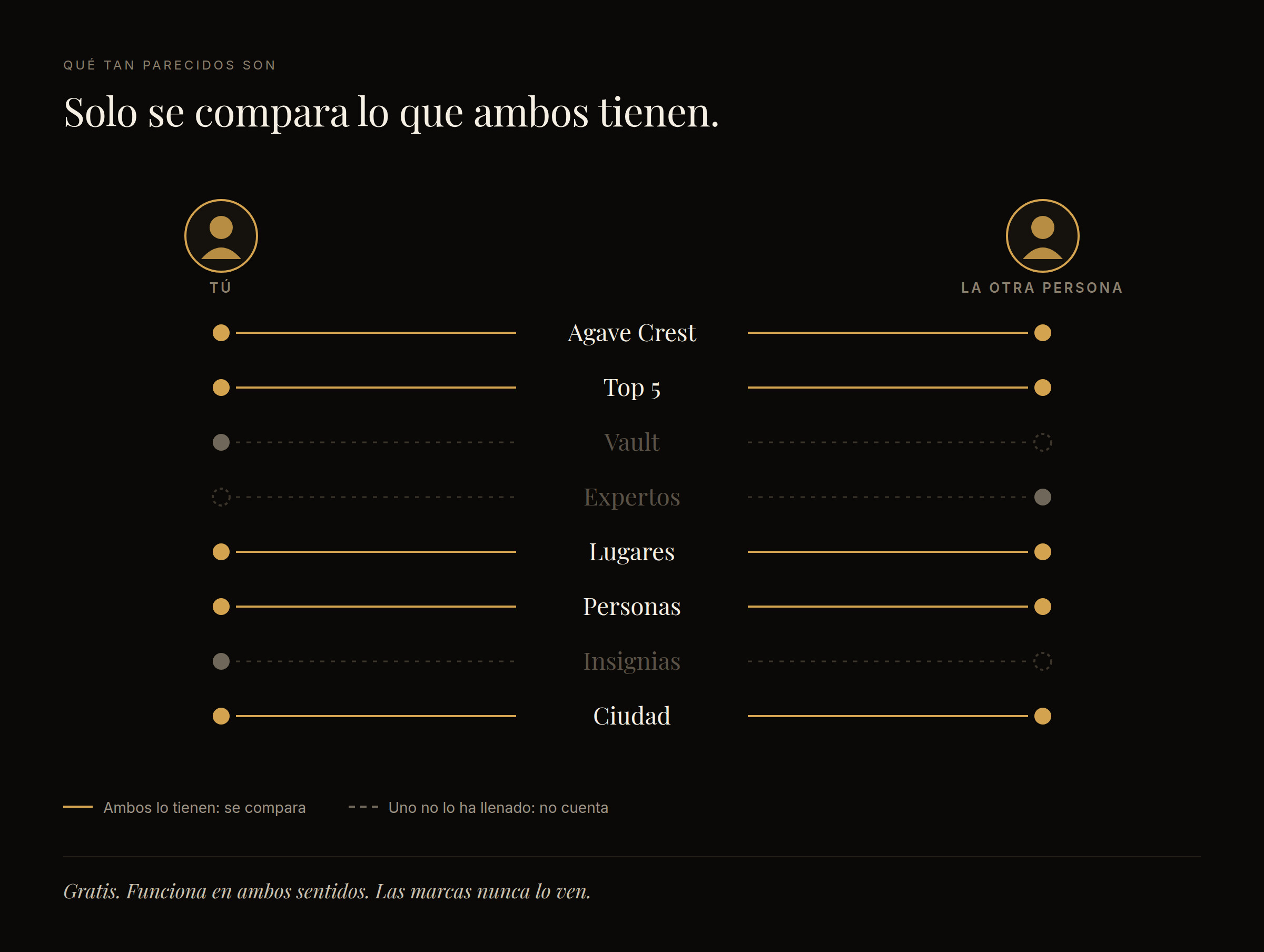 Dos miembros frente a frente con ocho señales entre ellos: Agave Crest, Top 5, Vault, Expertos, Lugares, Personas, Insignias y Ciudad. Las que los dos tienen se unen con una línea dorada y se comparan; las que uno no ha llenado quedan punteadas y no cuentan.